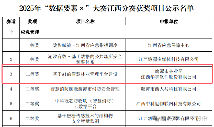 喜报！华宇软件荣获2025“数据要素×”大赛江西分赛二等奖！以数据智慧守护绿水青山